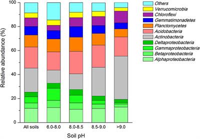 The Biogeographical Distribution of Soil Bacterial Communities in the Loess Plateau as Revealed by High-Throughput Sequencing